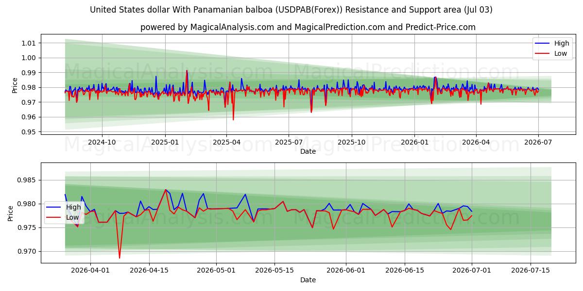  Amerikanske dollar med panamansk balboa (USDPAB(Forex)) Support and Resistance area (02 Jul) 