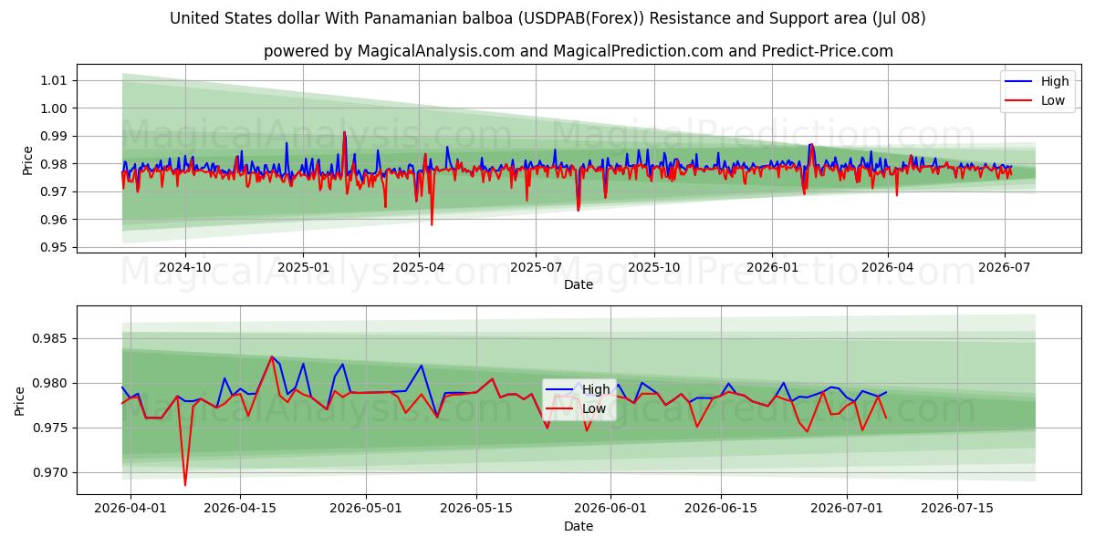  美元 与 巴拿马巴波亚 (USDPAB(Forex)) Support and Resistance area (07 Jul) 