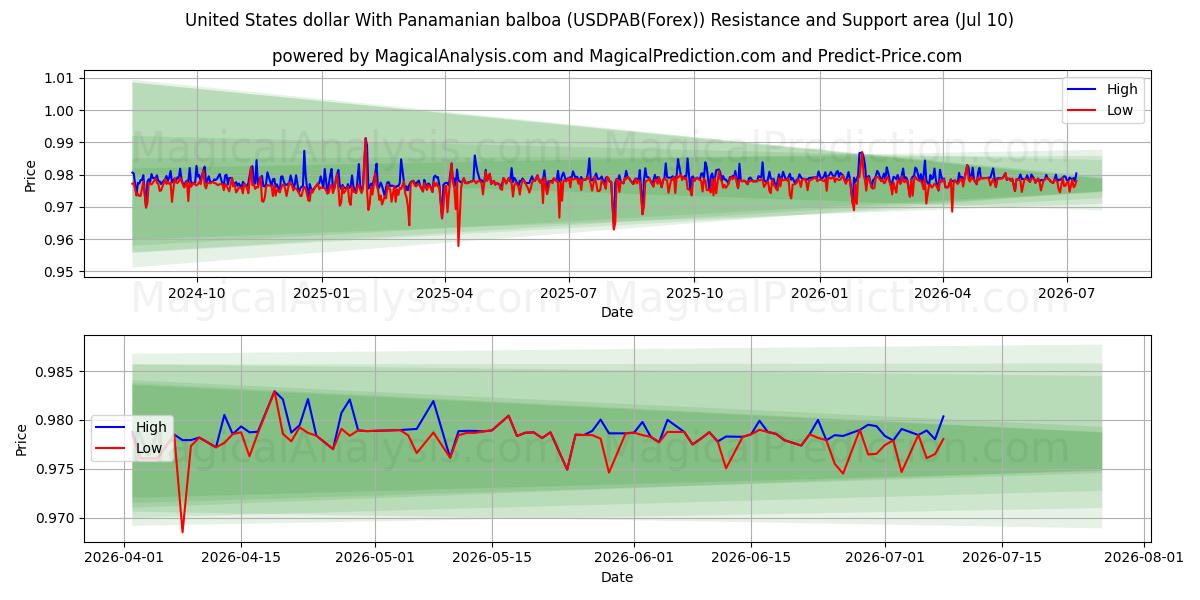  دلار آمریکا با بالبوآ پانامایی (USDPAB(Forex)) Support and Resistance area (09 Jul) 
