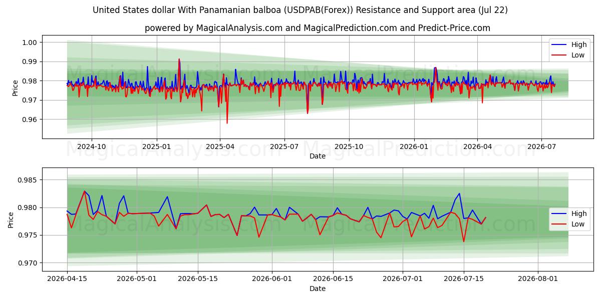  Доллар США с панамским бальбоа (USDPAB(Forex)) Support and Resistance area (21 Jul) 
