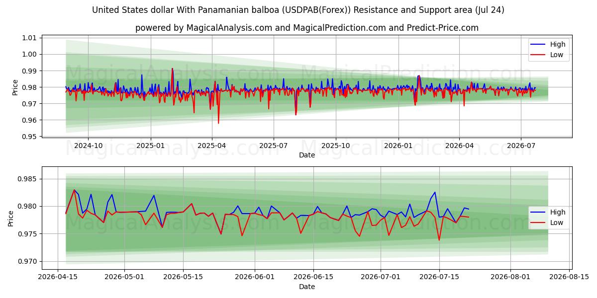  Amerikanske dollar med panamansk balboa (USDPAB(Forex)) Support and Resistance area (23 Jul) 
