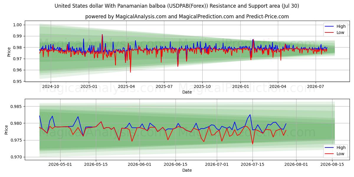  دلار آمریکا با بالبوآ پانامایی (USDPAB(Forex)) Support and Resistance area (29 Jul) 