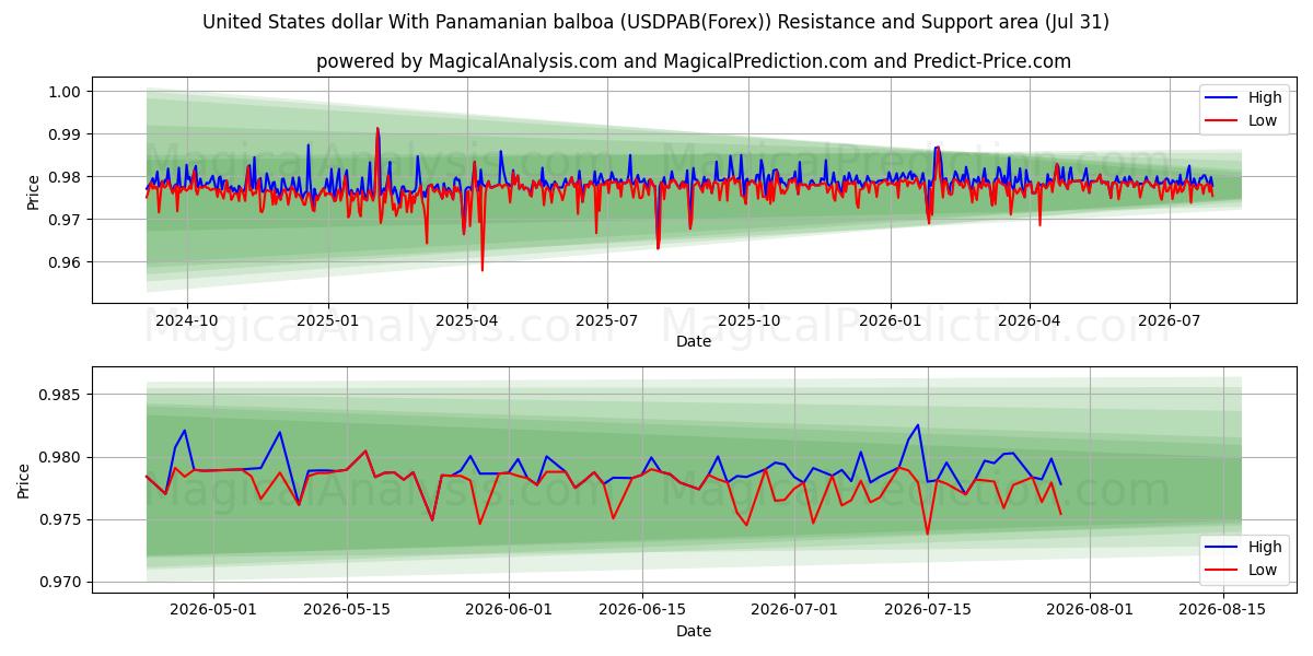  Dollaro degli Stati Uniti Con balboa panamense (USDPAB(Forex)) Support and Resistance area (30 Jul) 