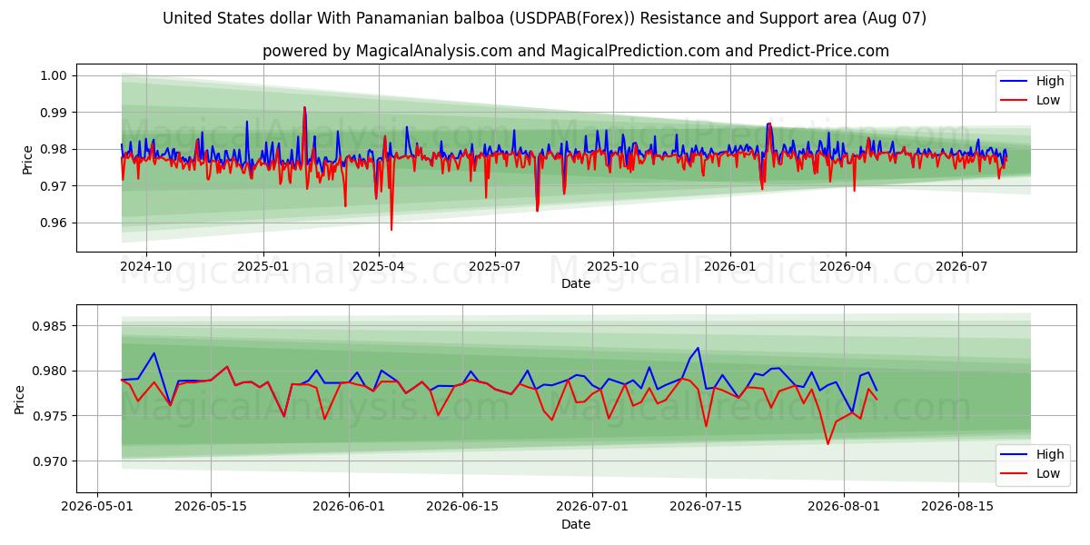  Dollar américain avec balboa panaméen (USDPAB(Forex)) Support and Resistance area (06 Aug) 