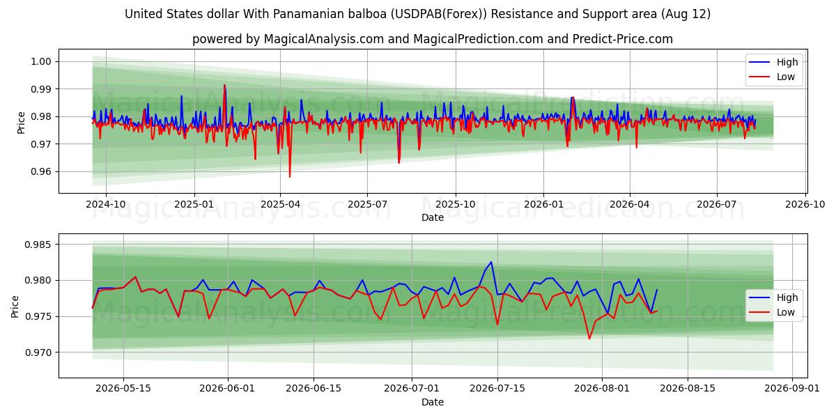  Dollar américain avec balboa panaméen (USDPAB(Forex)) Support and Resistance area (11 Aug) 
