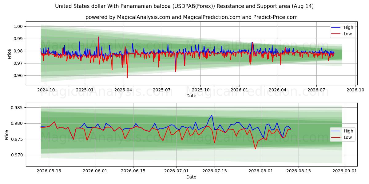 Доллар США с панамским бальбоа (USDPAB(Forex)) Support and Resistance area (13 Aug) 