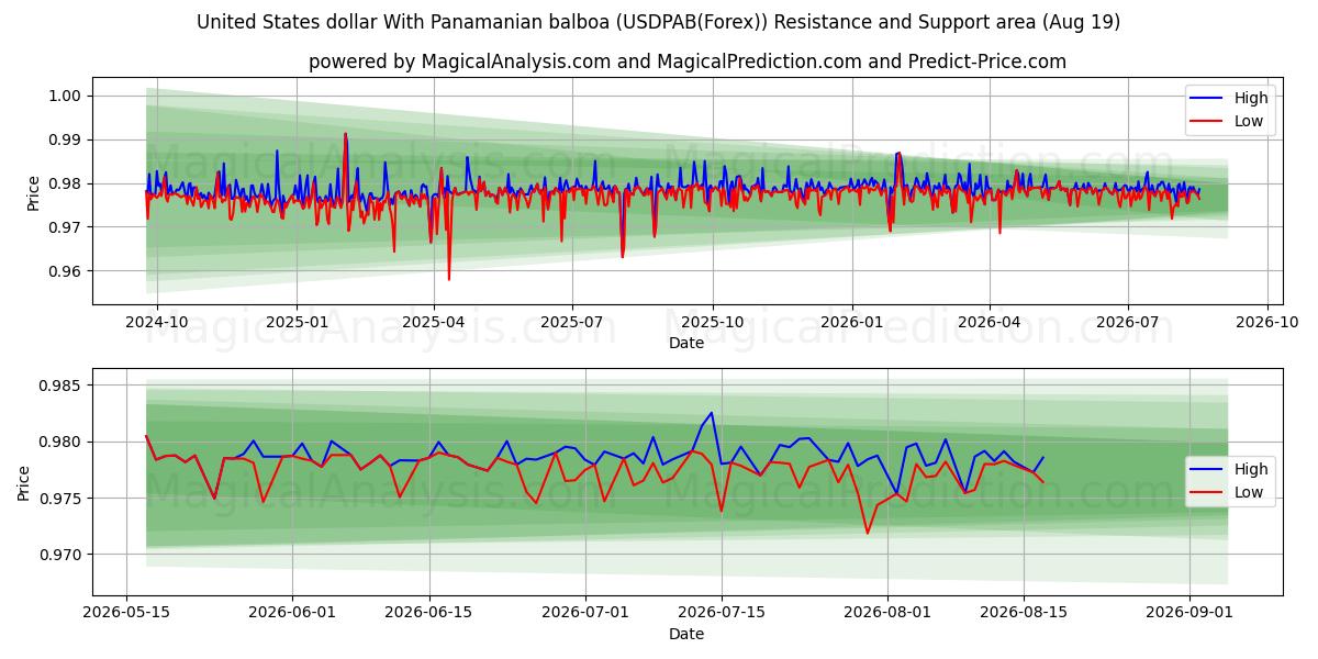  Dólar estadounidense Con balboa panameño (USDPAB(Forex)) Support and Resistance area (18 Aug) 