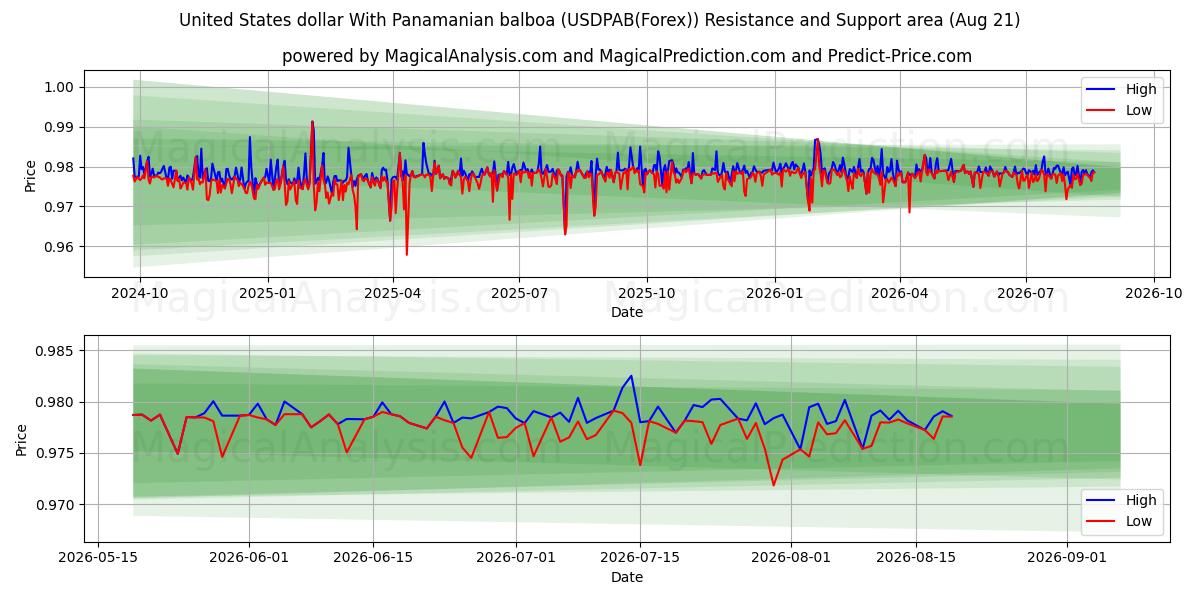  संयुक्त राज्य अमेरिका डॉलर पनामायन बाल्बोआ के साथ (USDPAB(Forex)) Support and Resistance area (19 Aug) 