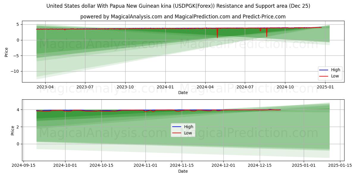  United States dollar With Papua New Guinean kina (USDPGK(Forex)) Support and Resistance area (25 Dec) 