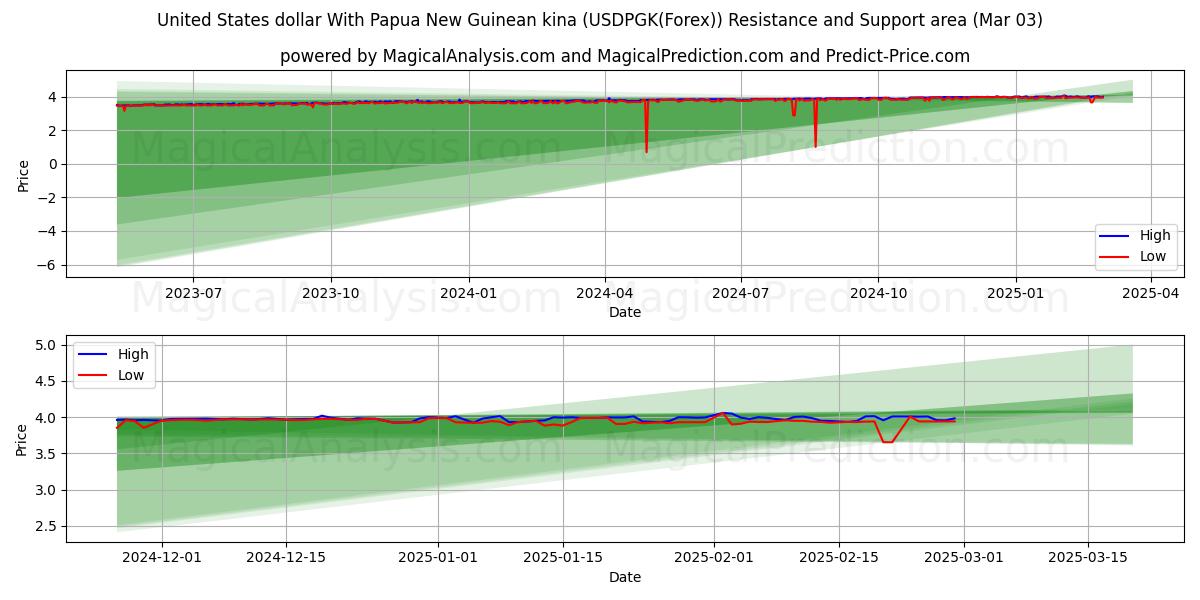  Amerikanske dollar med Papua New Guinean kina (USDPGK(Forex)) Support and Resistance area (03 Mar) 