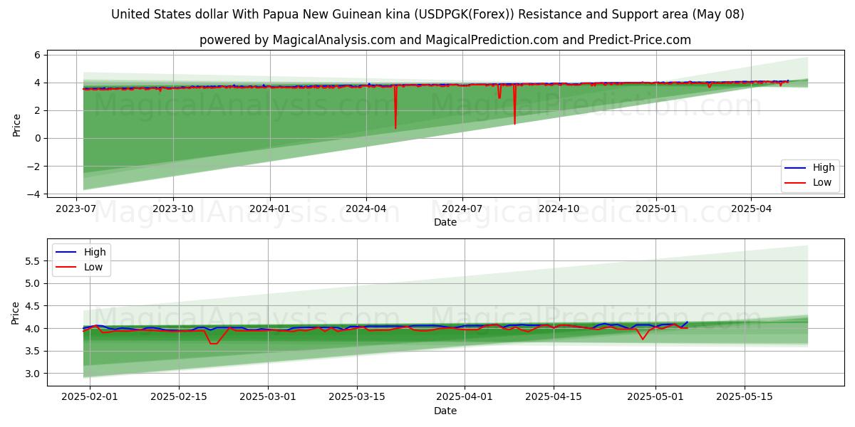  Dollaro degli Stati Uniti Con kina della Papua Nuova Guinea (USDPGK(Forex)) Support and Resistance area (08 May) 