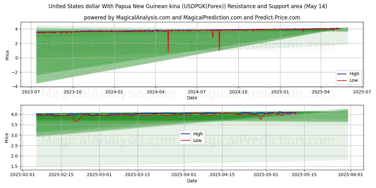  미국 달러(파푸아뉴기니 키나) (USDPGK(Forex)) Support and Resistance area (14 May) 