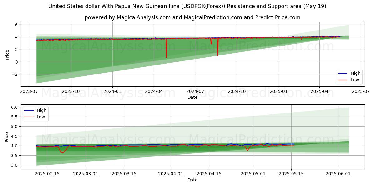  United States dollar With Papua New Guinean kina (USDPGK(Forex)) Support and Resistance area (19 May) 