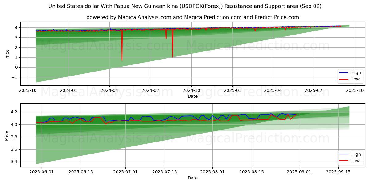  دولار الولايات المتحدة مع كينا بابوا غينيا الجديدة (USDPGK(Forex)) Support and Resistance area (01 Sep) 