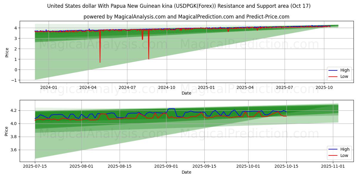 US-Dollar mit Papua-Neuguinea-Kina (USDPGK(Forex)) Support and Resistance area (16 Oct) US-Dollar mit Papua-Neuguinea-Kina (USDPGK(Forex)) Support and Resistance area (16 Oct)
