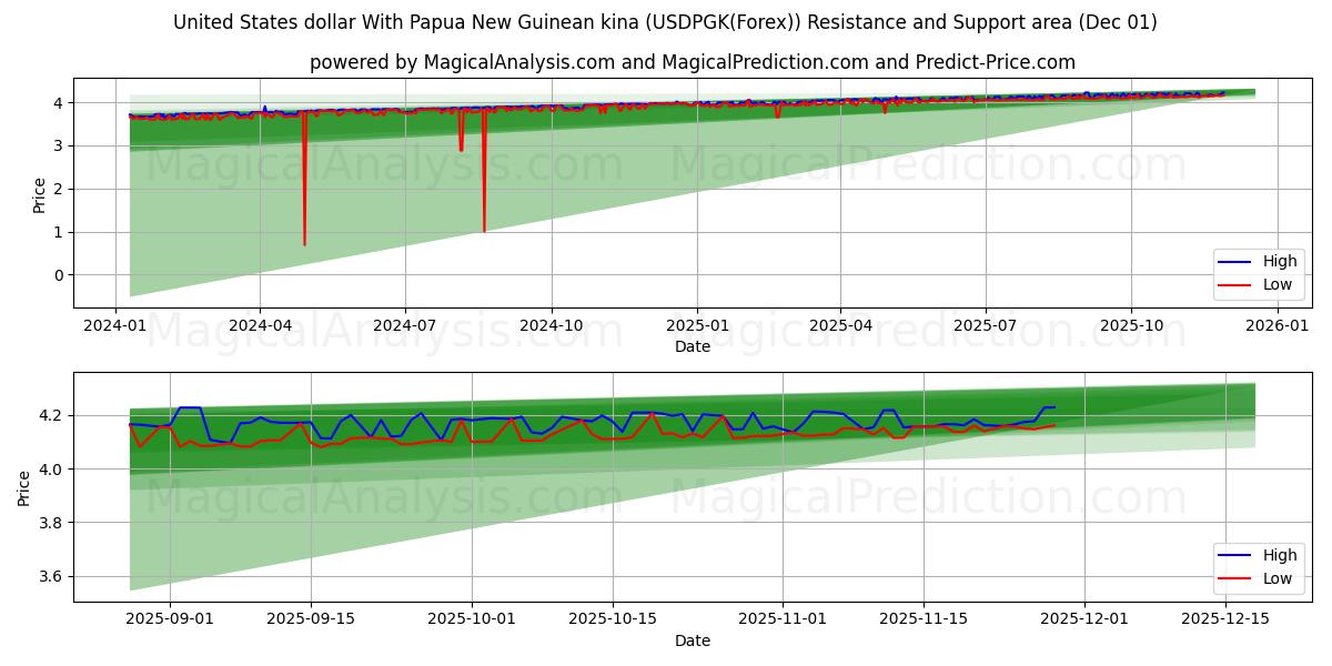  United States dollar With Papua New Guinean kina (USDPGK(Forex)) Support and Resistance area (30 Nov) 