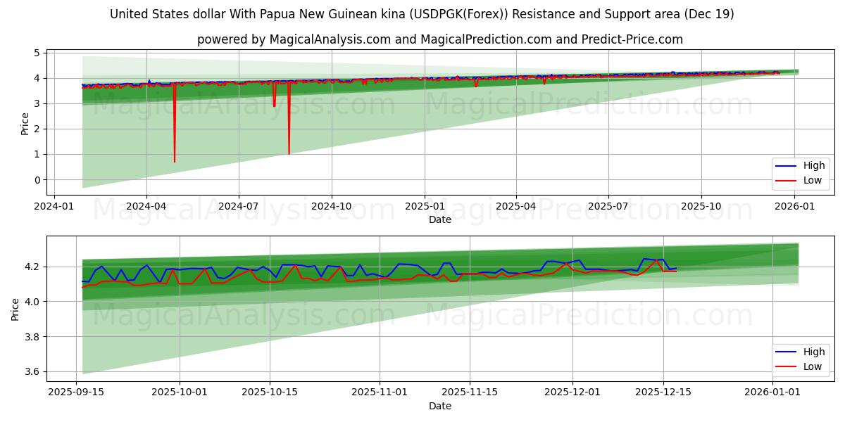  United States dollar With Papua New Guinean kina (USDPGK(Forex)) Support and Resistance area (18 Dec) 