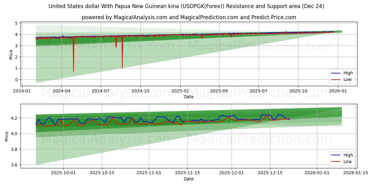  Amerikaanse dollar met Papoea-Nieuw-Guinese kina (USDPGK(Forex)) Support and Resistance area (23 Dec) 