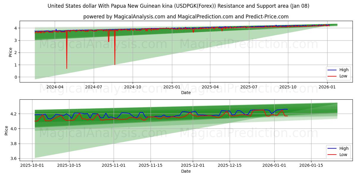  United States dollar With Papua New Guinean kina (USDPGK(Forex)) Support and Resistance area (07 Jan) 