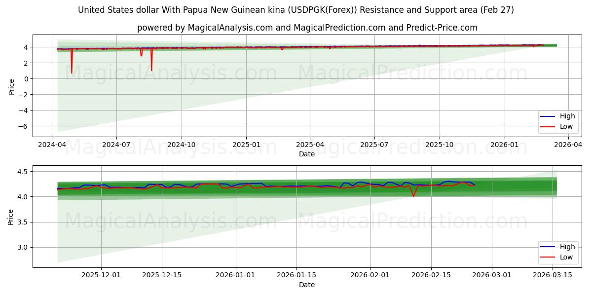  Dólar estadounidense Con kina de Papúa Nueva Guinea (USDPGK(Forex)) Support and Resistance area (26 Feb) 