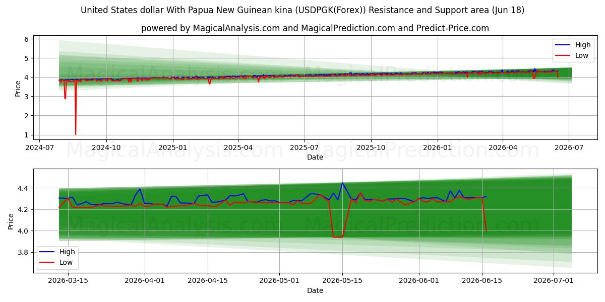  Dollaro degli Stati Uniti Con kina della Papua Nuova Guinea (USDPGK(Forex)) Support and Resistance area (17 Jun) 