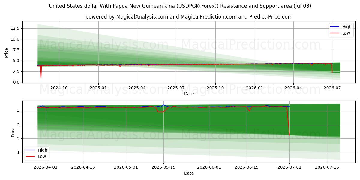  米ドルとパプアニューギニアキナ (USDPGK(Forex)) Support and Resistance area (02 Jul) 