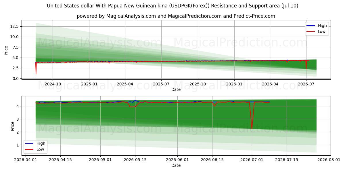  Dólar estadounidense Con kina de Papúa Nueva Guinea (USDPGK(Forex)) Support and Resistance area (09 Jul) 