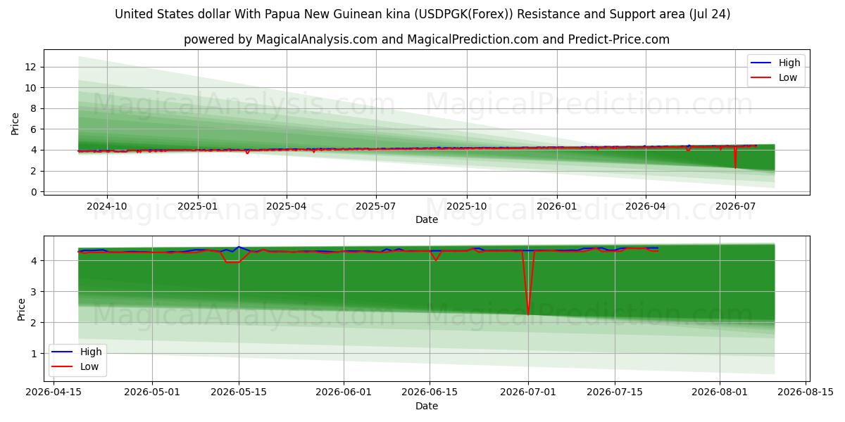  US-Dollar mit Papua-Neuguinea-Kina (USDPGK(Forex)) Support and Resistance area (23 Jul) 