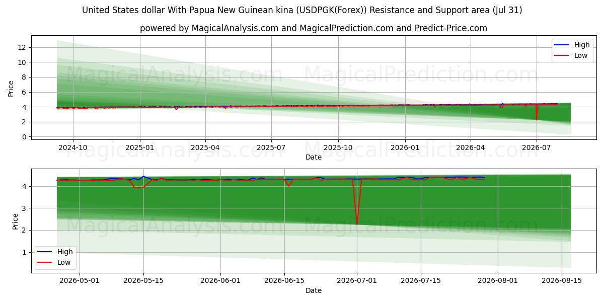  Dólar estadounidense Con kina de Papúa Nueva Guinea (USDPGK(Forex)) Support and Resistance area (30 Jul) 
