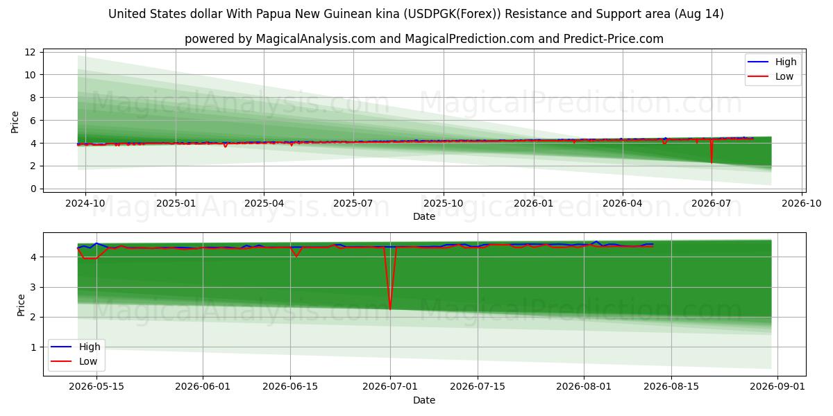  Förenta staternas dollar med Papua Nya Guinea kina (USDPGK(Forex)) Support and Resistance area (13 Aug) 