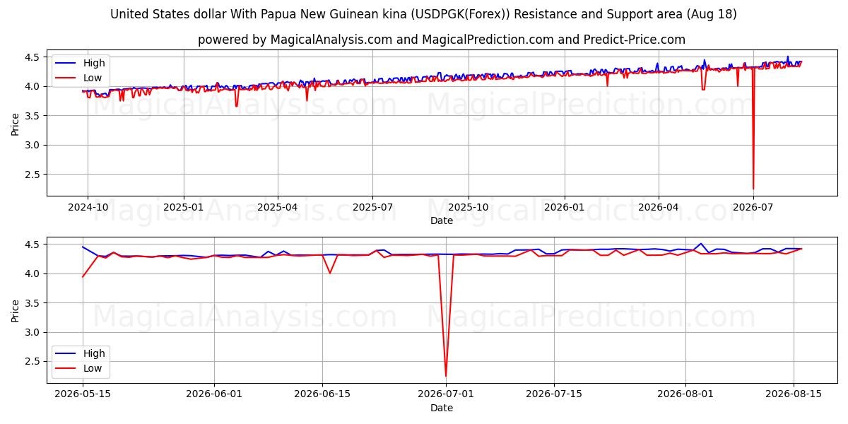  Доллар США и кина Папуа-Новой Гвинеи (USDPGK(Forex)) Support and Resistance area (17 Aug) 