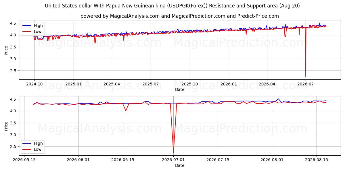  Amerikanske dollar med Papua Ny Guinean kina (USDPGK(Forex)) Support and Resistance area (18 Aug) 