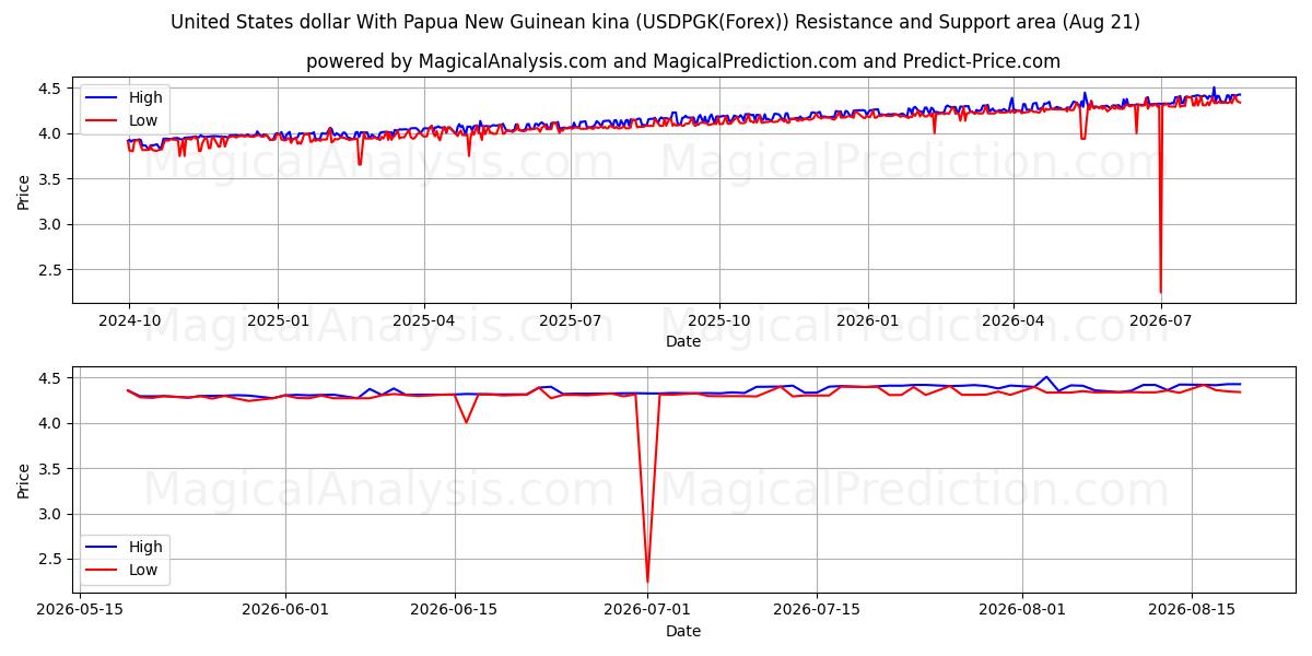  Papua Yeni Gine kinası ile ABD doları (USDPGK(Forex)) Support and Resistance area (19 Aug) 