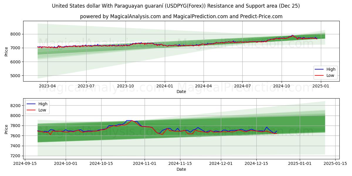  United States dollar With Paraguayan guaraní (USDPYG(Forex)) Support and Resistance area (25 Dec) 