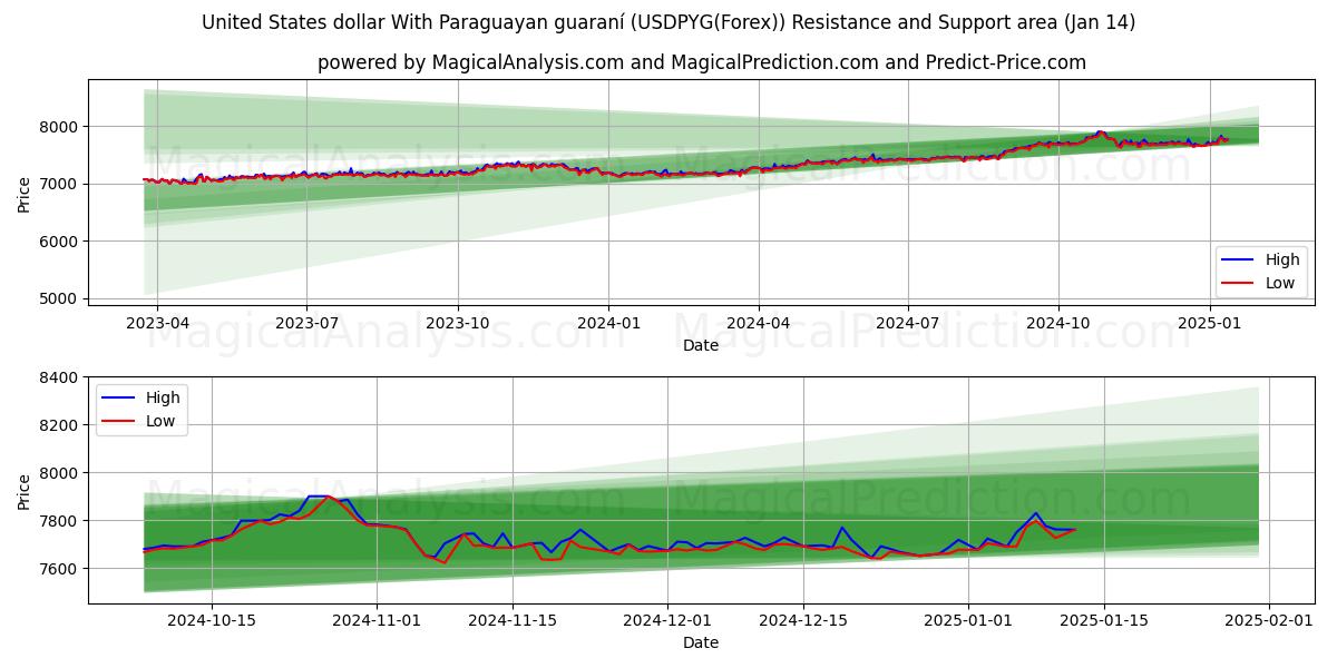  Förenta staternas dollar med paraguayansk guaraní (USDPYG(Forex)) Support and Resistance area (13 Jan) 