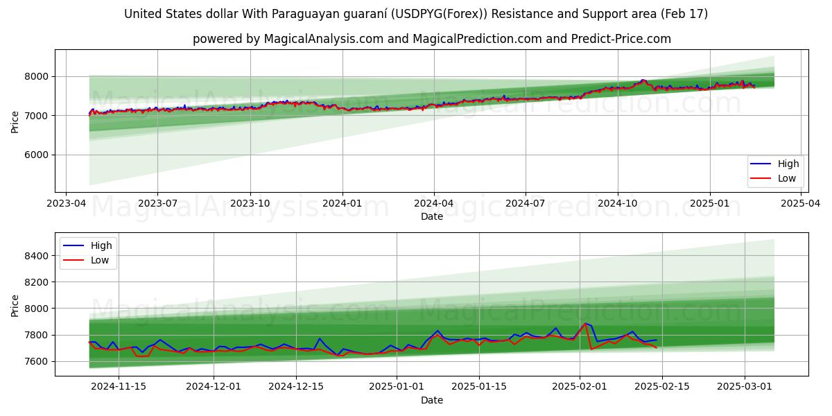  ABD doları Paraguay guaranisi ile (USDPYG(Forex)) Support and Resistance area (04 Feb) 