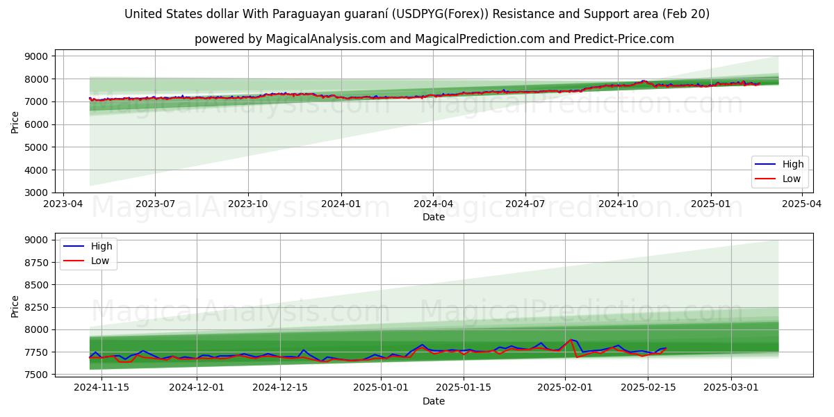  Yhdysvaltain dollari Paraguayn takuulla (USDPYG(Forex)) Support and Resistance area (10 Feb) 