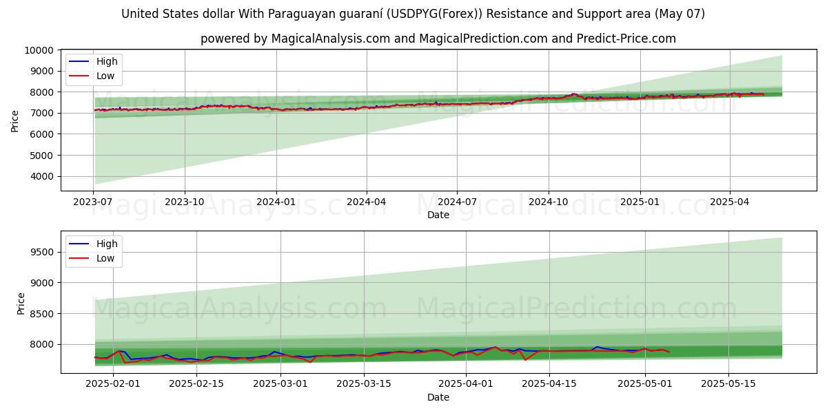  파라과이 과라니와 미국 달러 (USDPYG(Forex)) Support and Resistance area (07 May) 