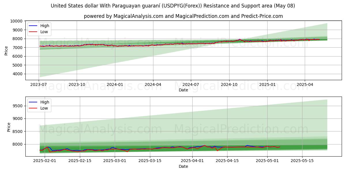  دلار آمریکا با گارانی پاراگوئه (USDPYG(Forex)) Support and Resistance area (08 May) 