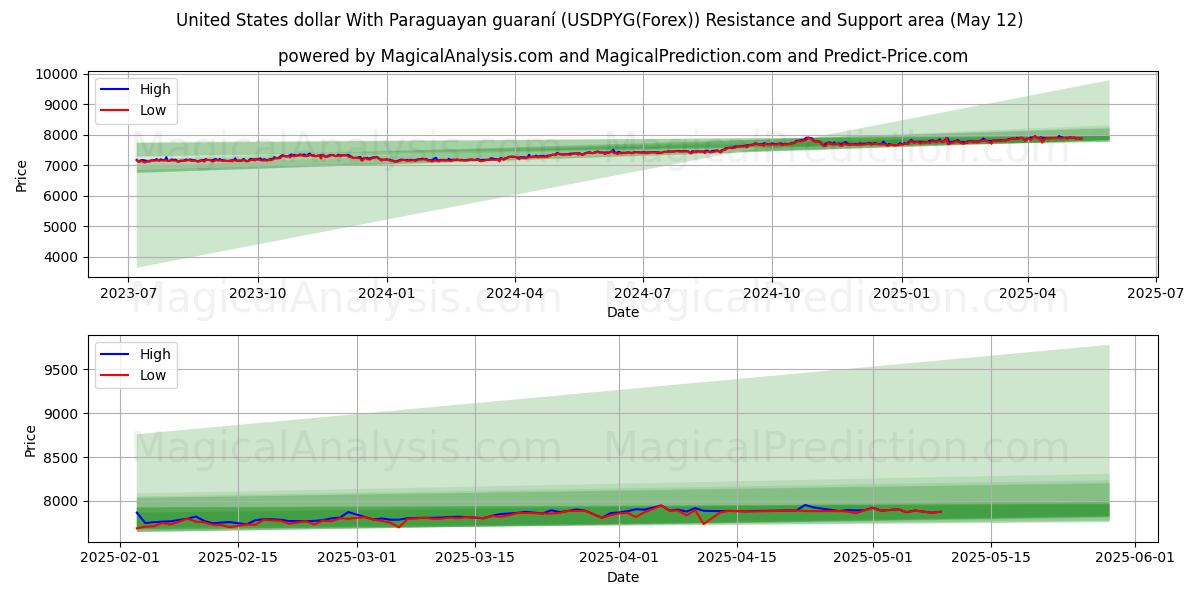  Dólar dos Estados Unidos Com guarani paraguaio (USDPYG(Forex)) Support and Resistance area (12 May) 