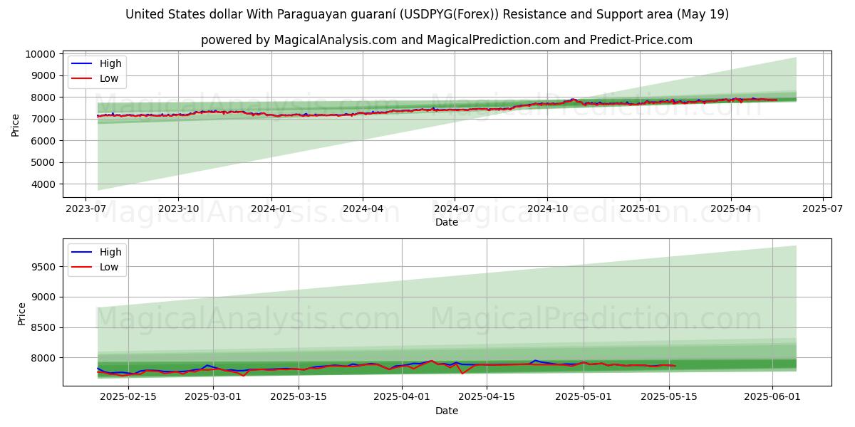  파라과이 과라니와 미국 달러 (USDPYG(Forex)) Support and Resistance area (19 May) 