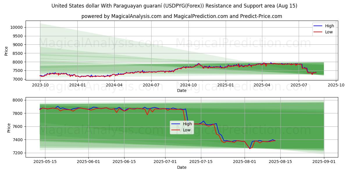  Yhdysvaltain dollari Paraguayn takuulla (USDPYG(Forex)) Support and Resistance area (14 Aug) 