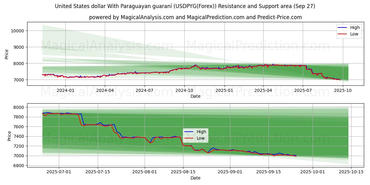  पैरागुएयन गुआरानी के साथ यूनाइटेड स्टेट्स डॉलर (USDPYG(Forex)) Support and Resistance area (26 Sep) 