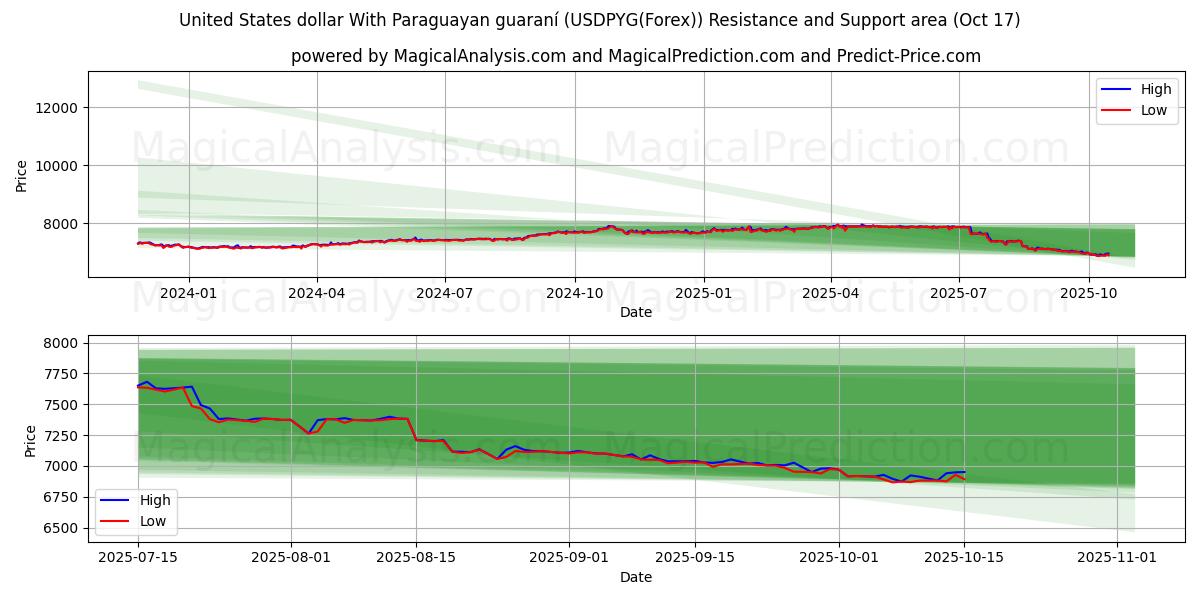  Dollaro degli Stati Uniti Con guaraní paraguaiano (USDPYG(Forex)) Support and Resistance area (16 Oct) 