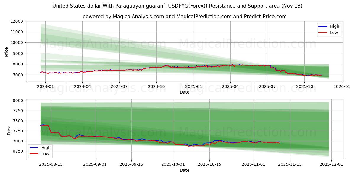  United States dollar With Paraguayan guaraní (USDPYG(Forex)) Support and Resistance area (12 Nov) 