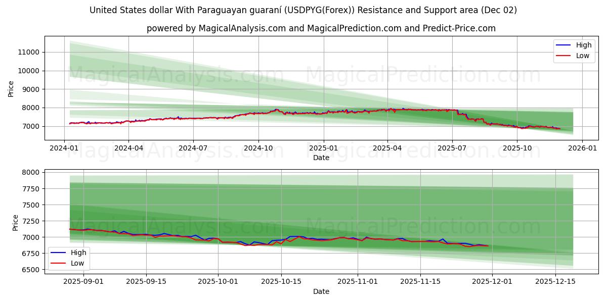  Доллар США с парагвайским гуарани (USDPYG(Forex)) Support and Resistance area (01 Dec) 