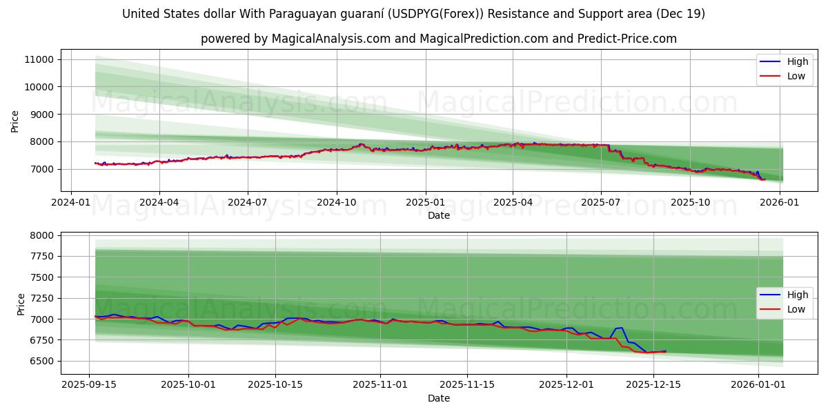  Доллар США с парагвайским гуарани (USDPYG(Forex)) Support and Resistance area (18 Dec) 