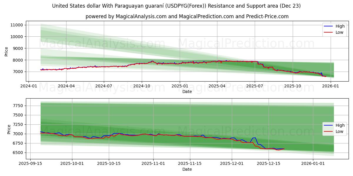 دولار الولايات المتحدة مع الغواراني الباراغواي (USDPYG(Forex)) Support and Resistance area (22 Dec) 