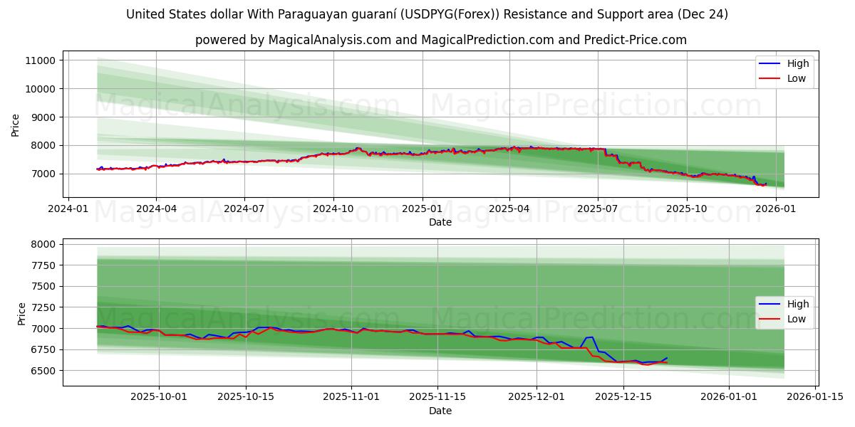 Dollar américain Avec guaraní paraguayen (USDPYG(Forex)) Support and Resistance area (23 Dec) 