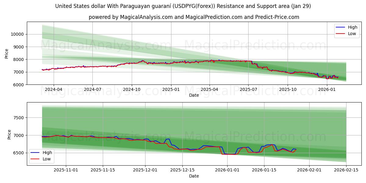  파라과이 과라니와 미국 달러 (USDPYG(Forex)) Support and Resistance area (28 Jan) 